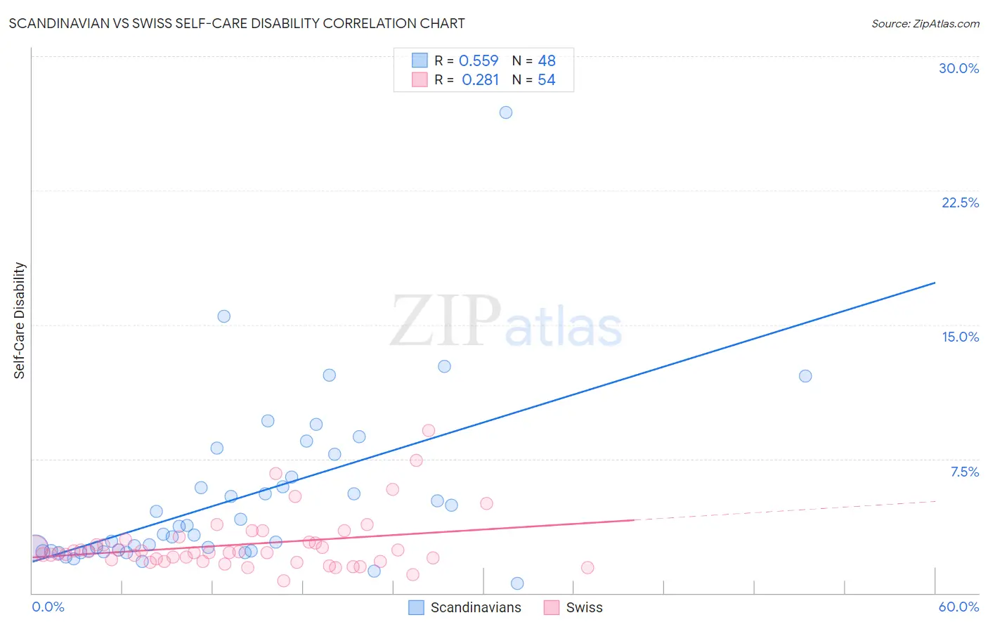 Scandinavian vs Swiss Self-Care Disability