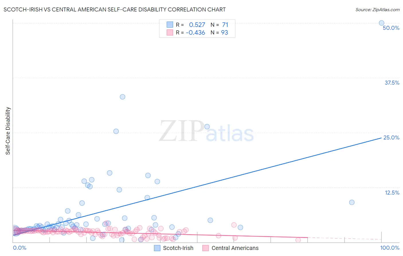 Scotch-Irish vs Central American Self-Care Disability