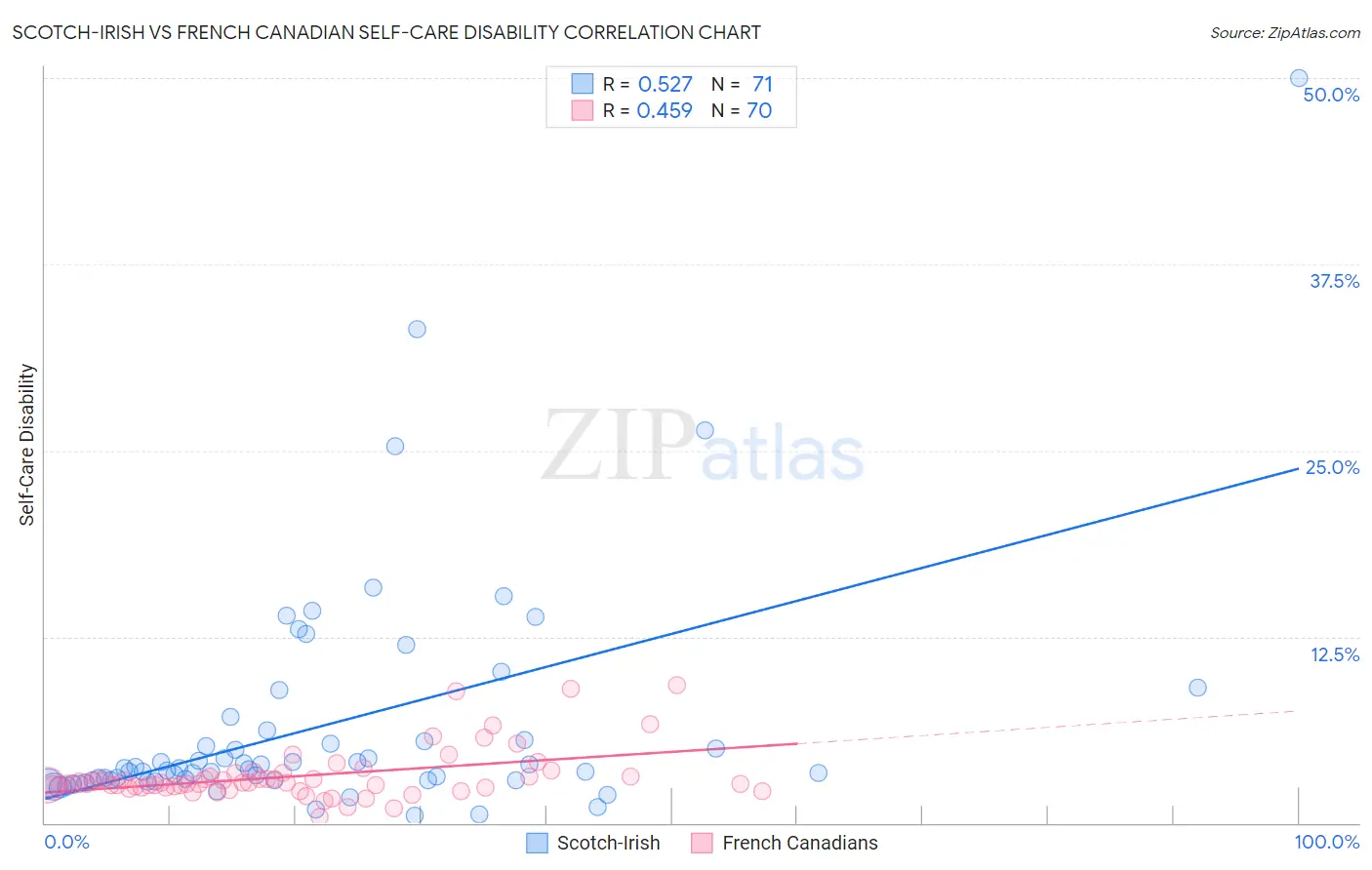 Scotch-Irish vs French Canadian Self-Care Disability