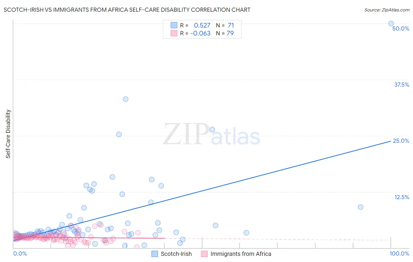 Scotch-Irish vs Immigrants from Africa Self-Care Disability