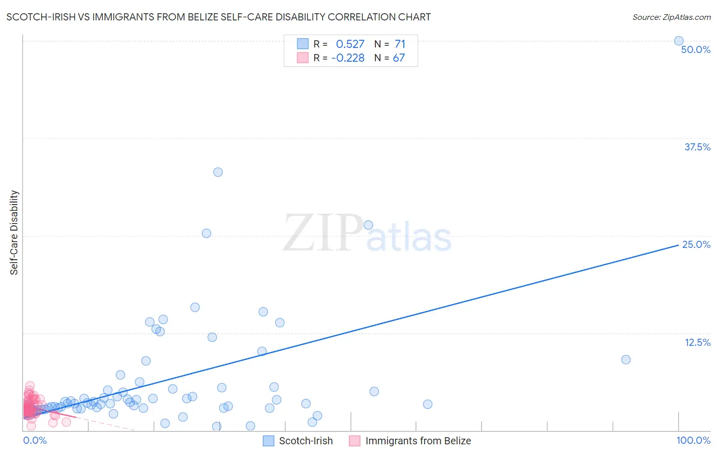 Scotch-Irish vs Immigrants from Belize Self-Care Disability