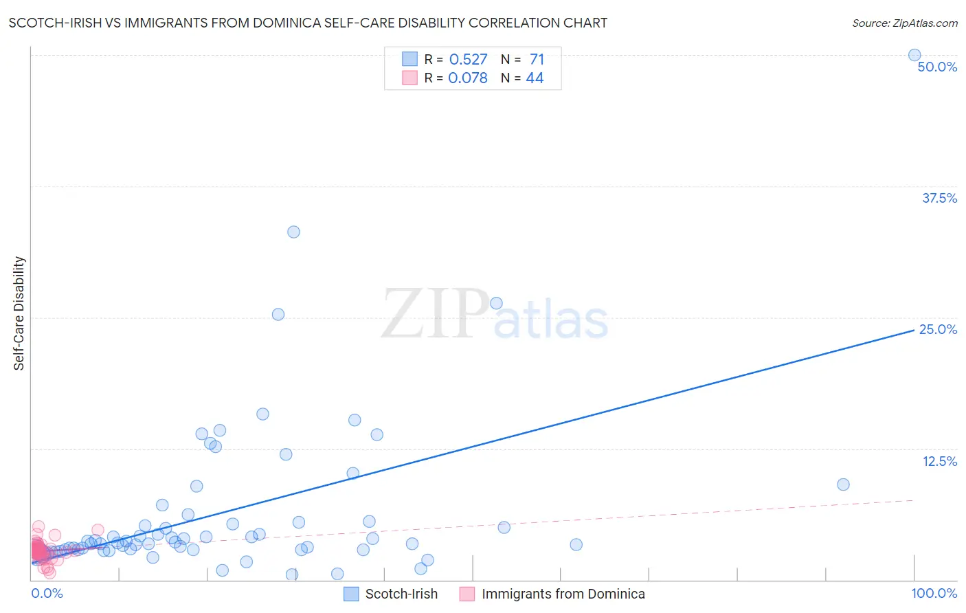Scotch-Irish vs Immigrants from Dominica Self-Care Disability