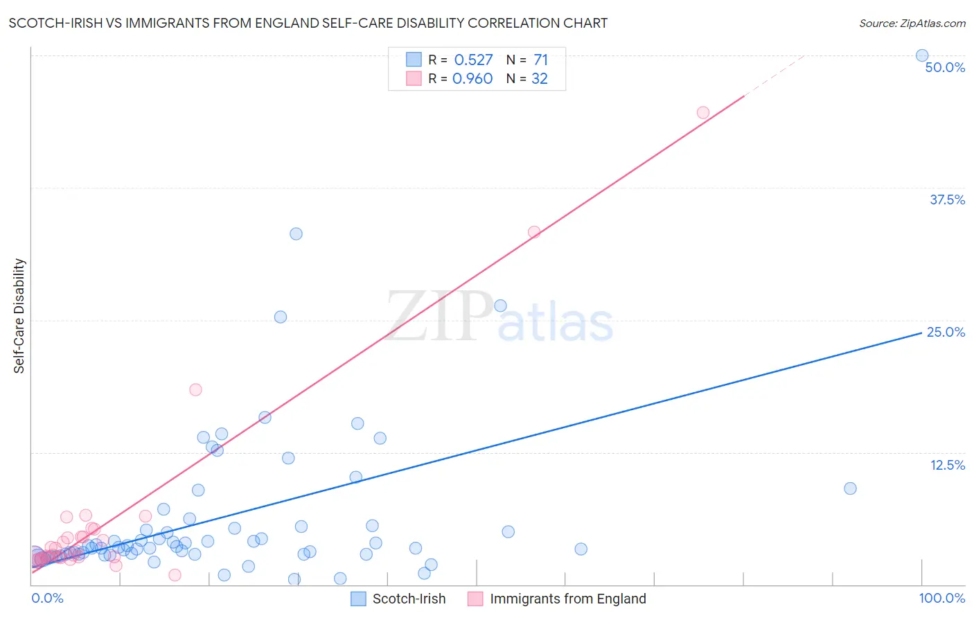 Scotch-Irish vs Immigrants from England Self-Care Disability