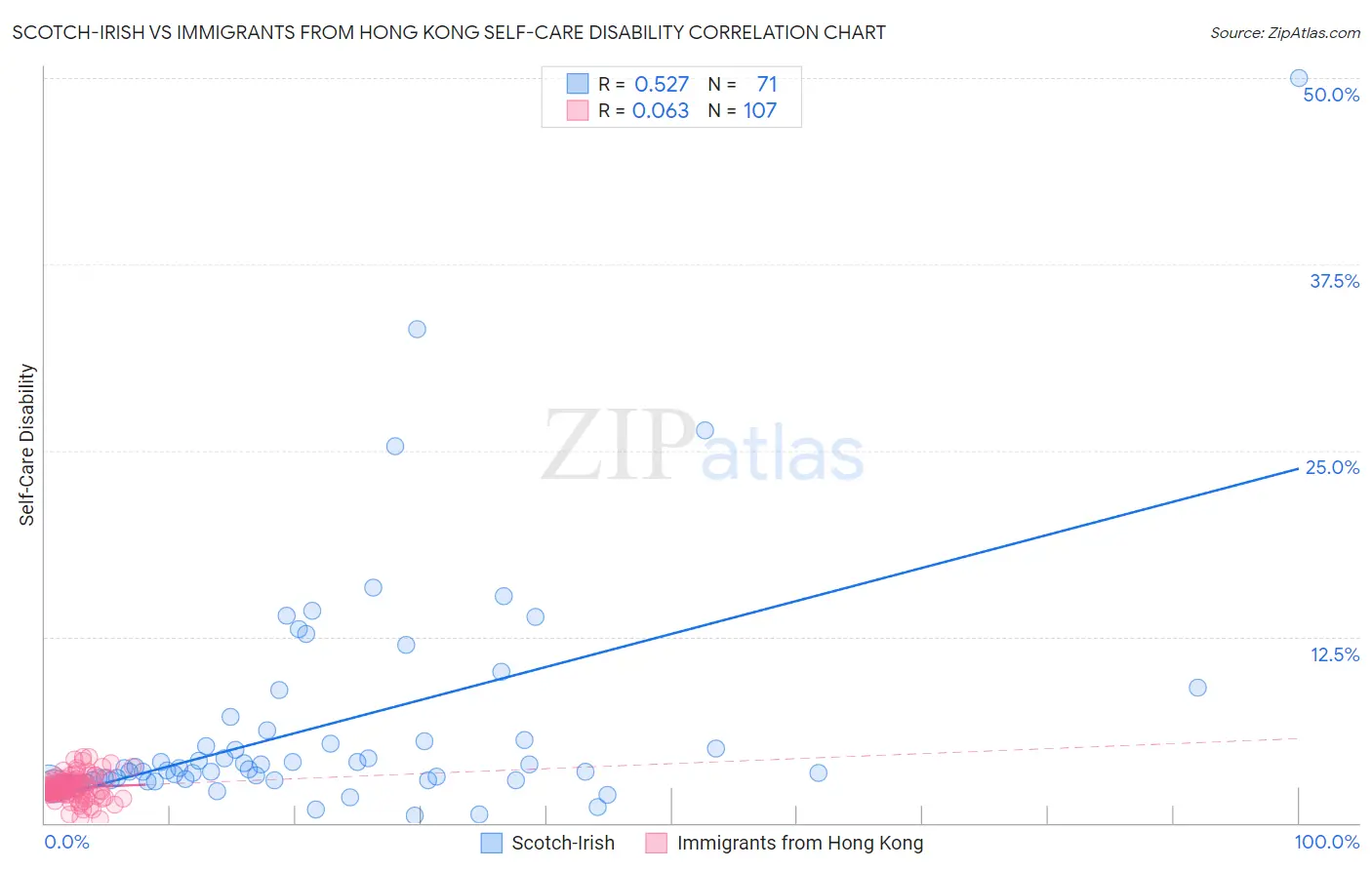 Scotch-Irish vs Immigrants from Hong Kong Self-Care Disability