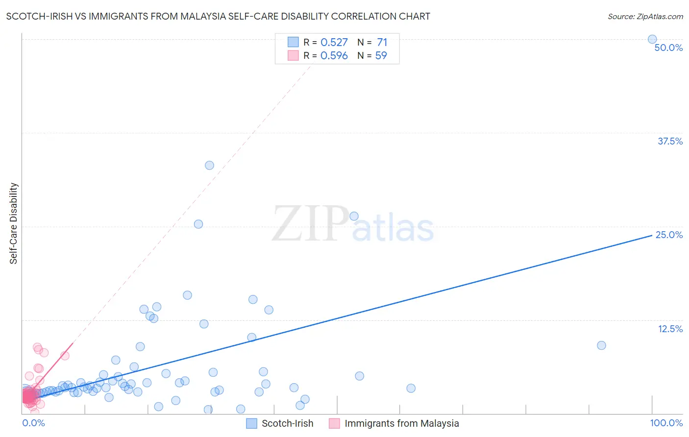 Scotch-Irish vs Immigrants from Malaysia Self-Care Disability