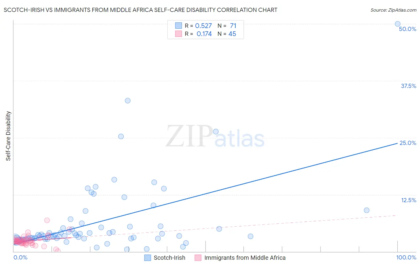 Scotch-Irish vs Immigrants from Middle Africa Self-Care Disability