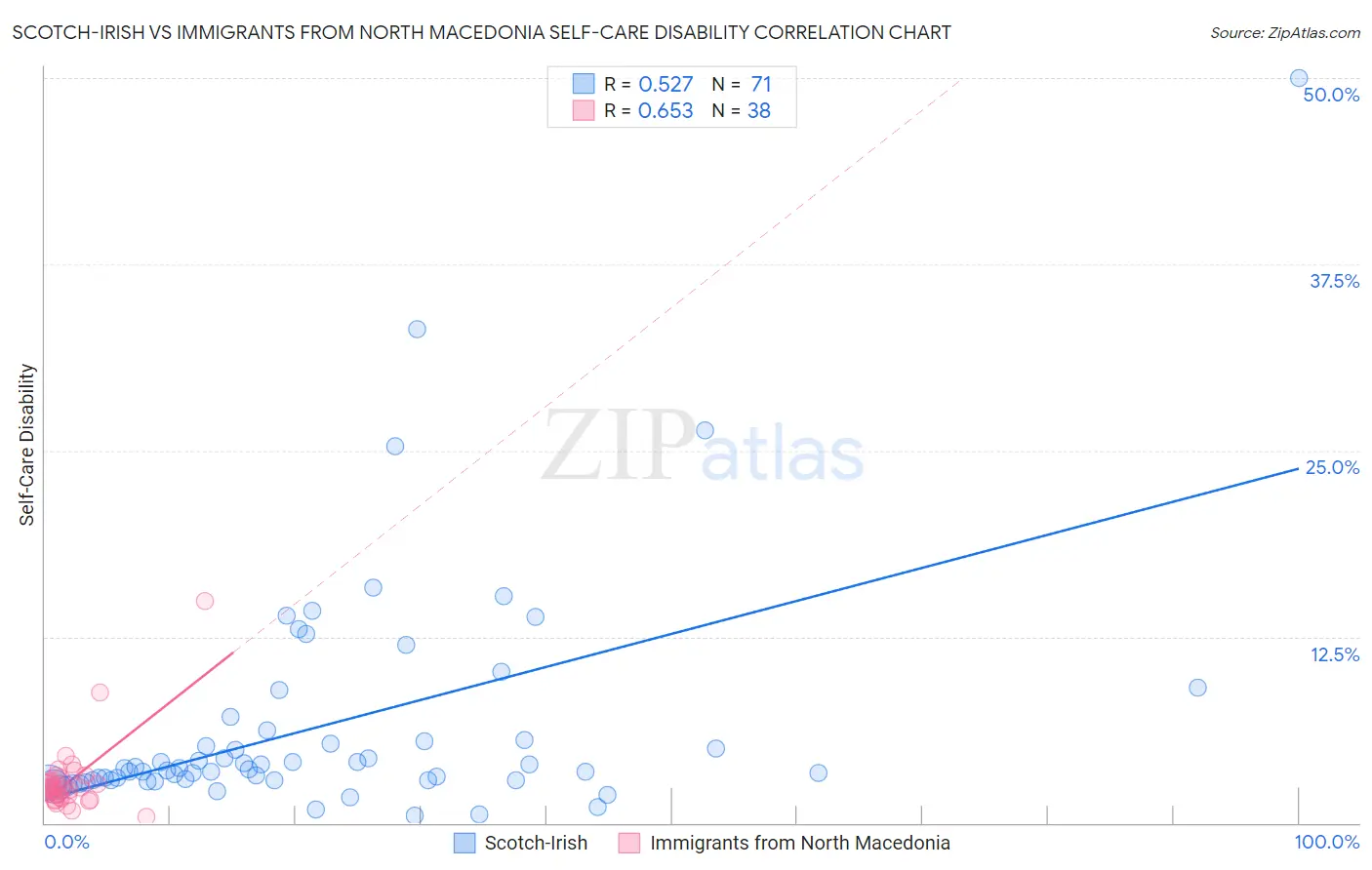 Scotch-Irish vs Immigrants from North Macedonia Self-Care Disability