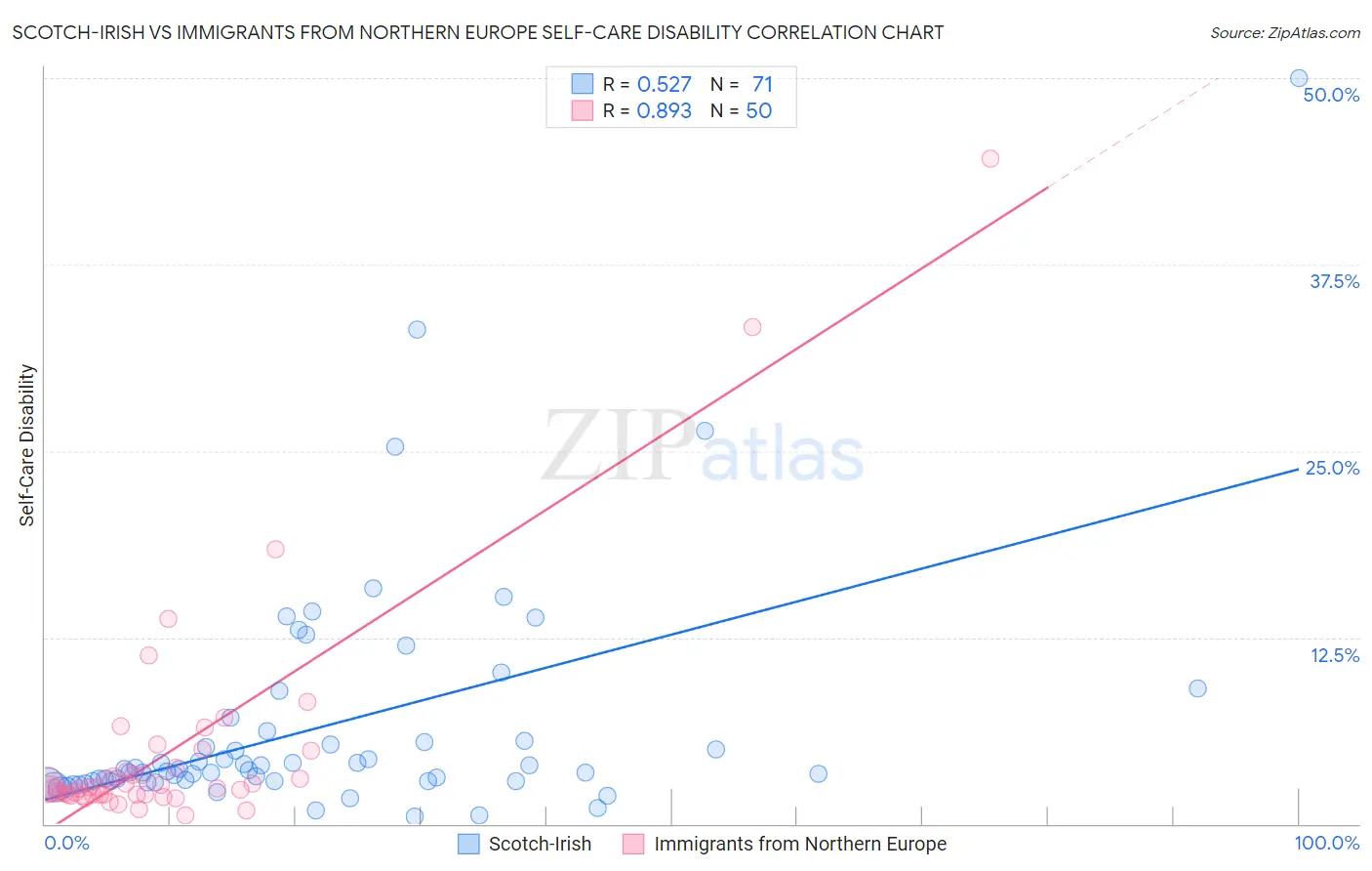 Scotch-Irish vs Immigrants from Northern Europe Self-Care Disability
