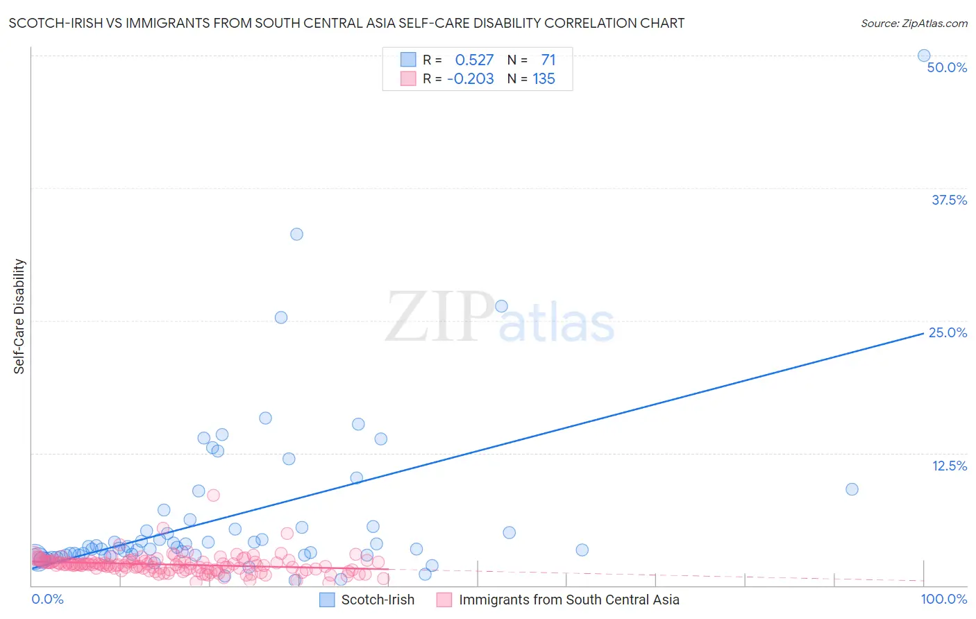 Scotch-Irish vs Immigrants from South Central Asia Self-Care Disability