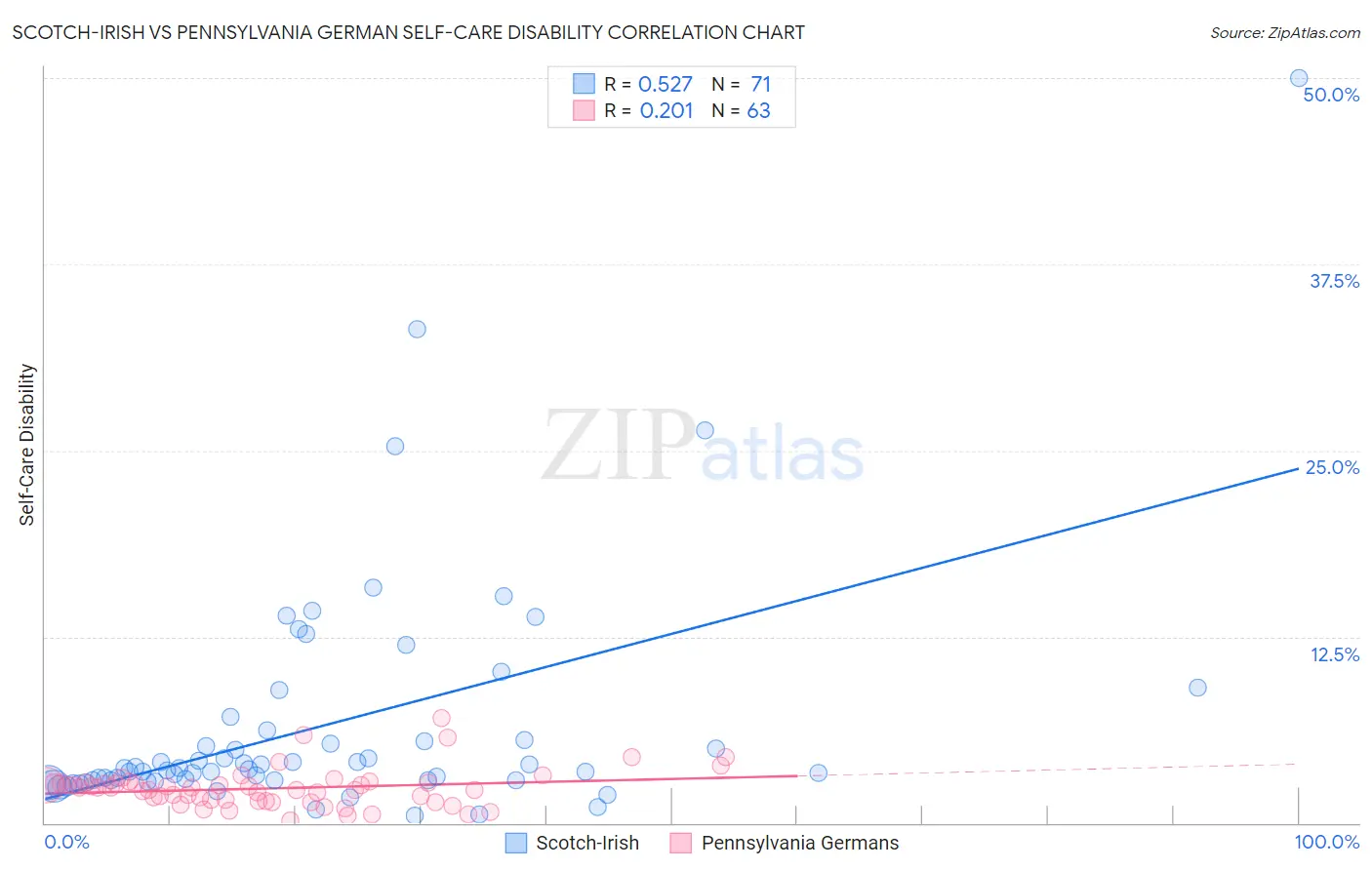 Scotch-Irish vs Pennsylvania German Self-Care Disability