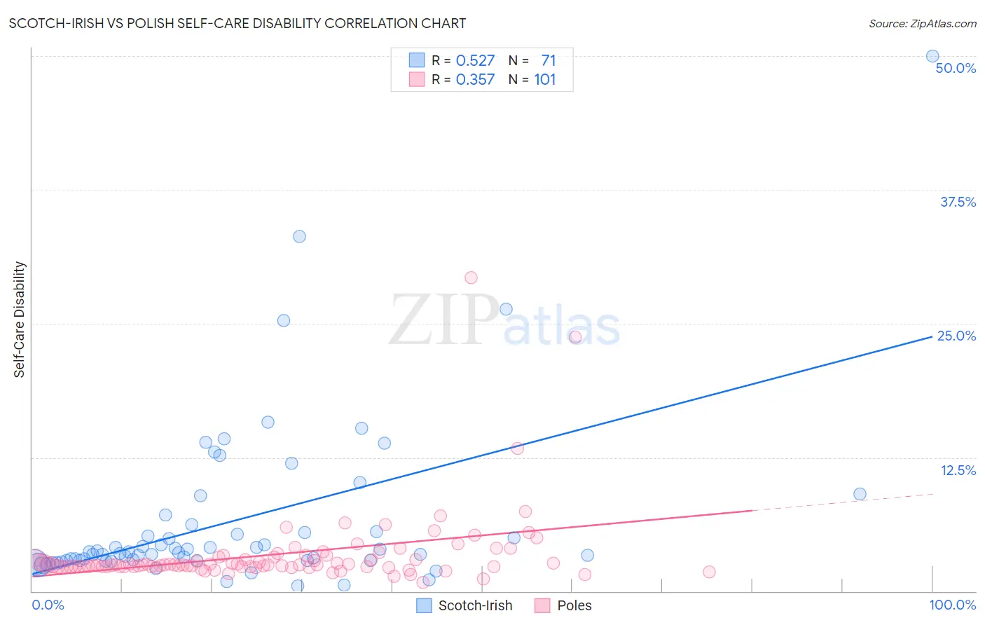 Scotch-Irish vs Polish Self-Care Disability