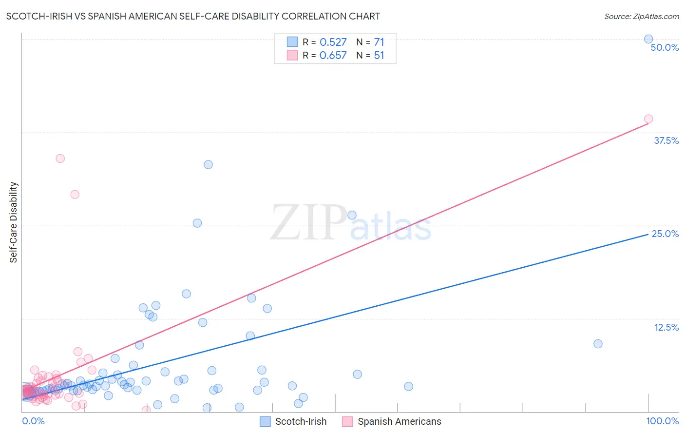 Scotch-Irish vs Spanish American Self-Care Disability