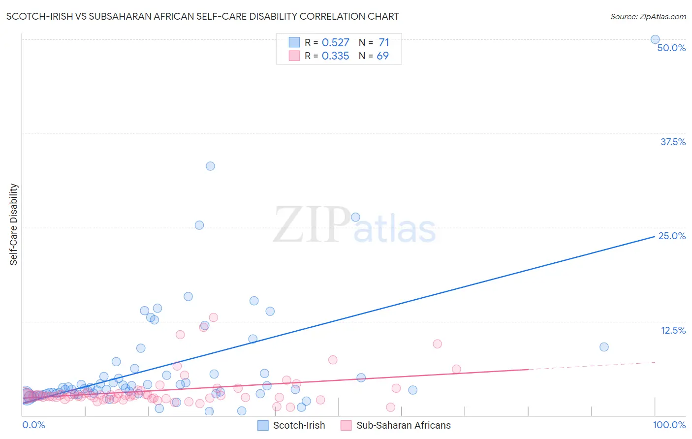 Scotch-Irish vs Subsaharan African Self-Care Disability