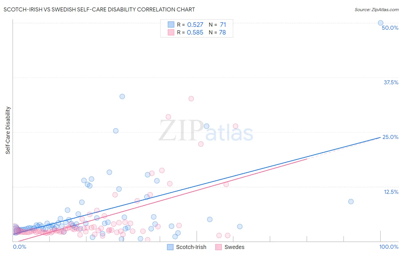 Scotch-Irish vs Swedish Self-Care Disability