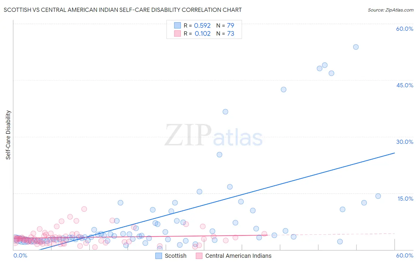 Scottish vs Central American Indian Self-Care Disability