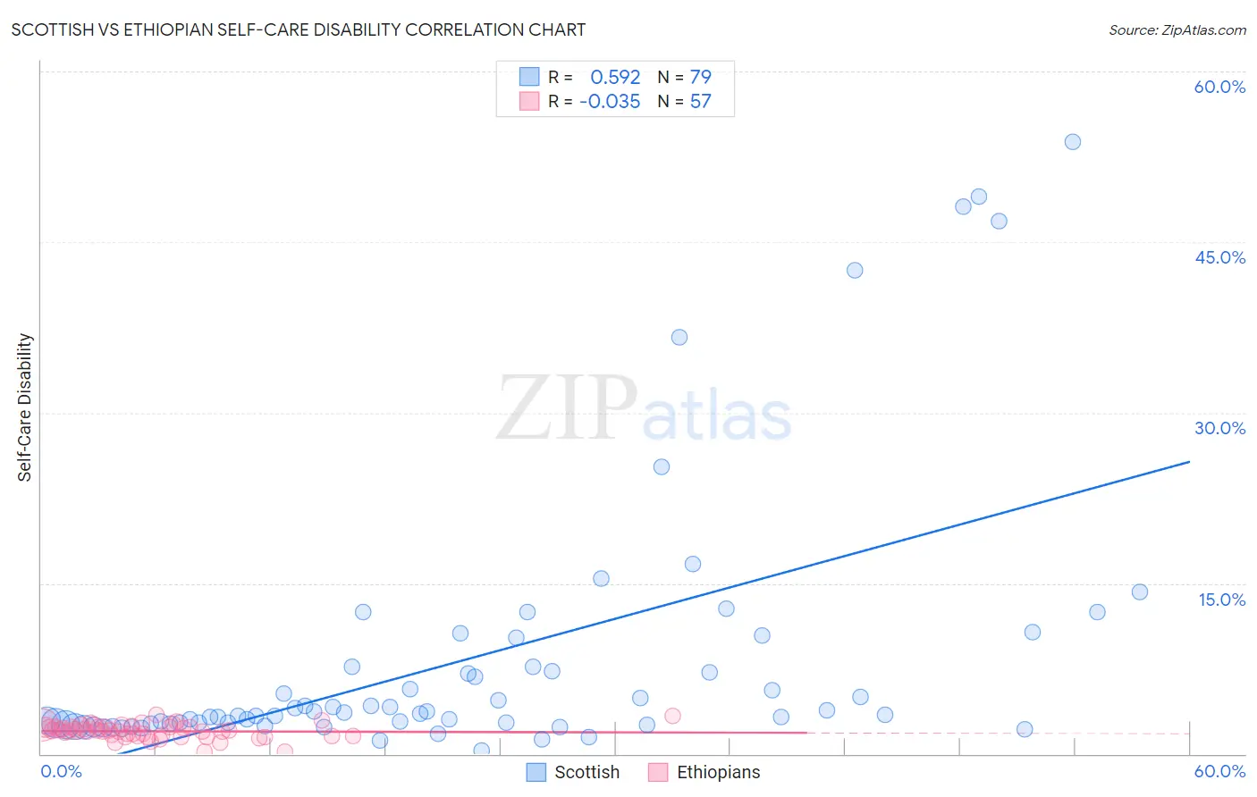 Scottish vs Ethiopian Self-Care Disability