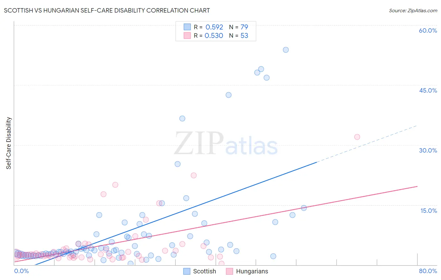 Scottish vs Hungarian Self-Care Disability