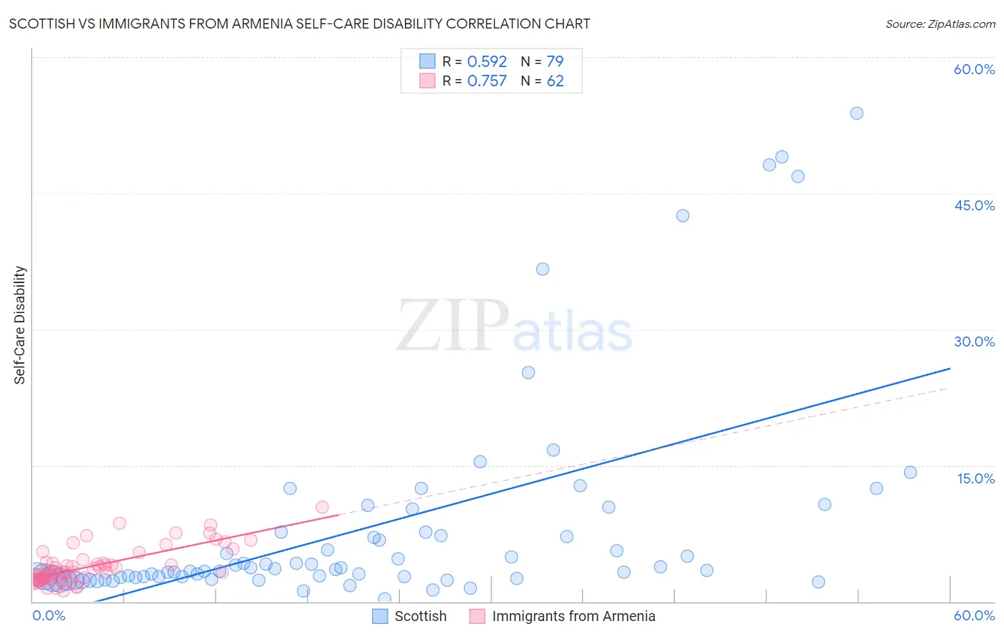 Scottish vs Immigrants from Armenia Self-Care Disability