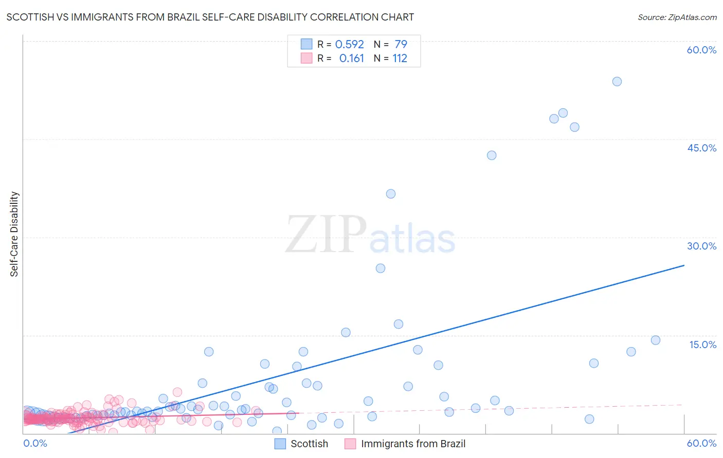 Scottish vs Immigrants from Brazil Self-Care Disability