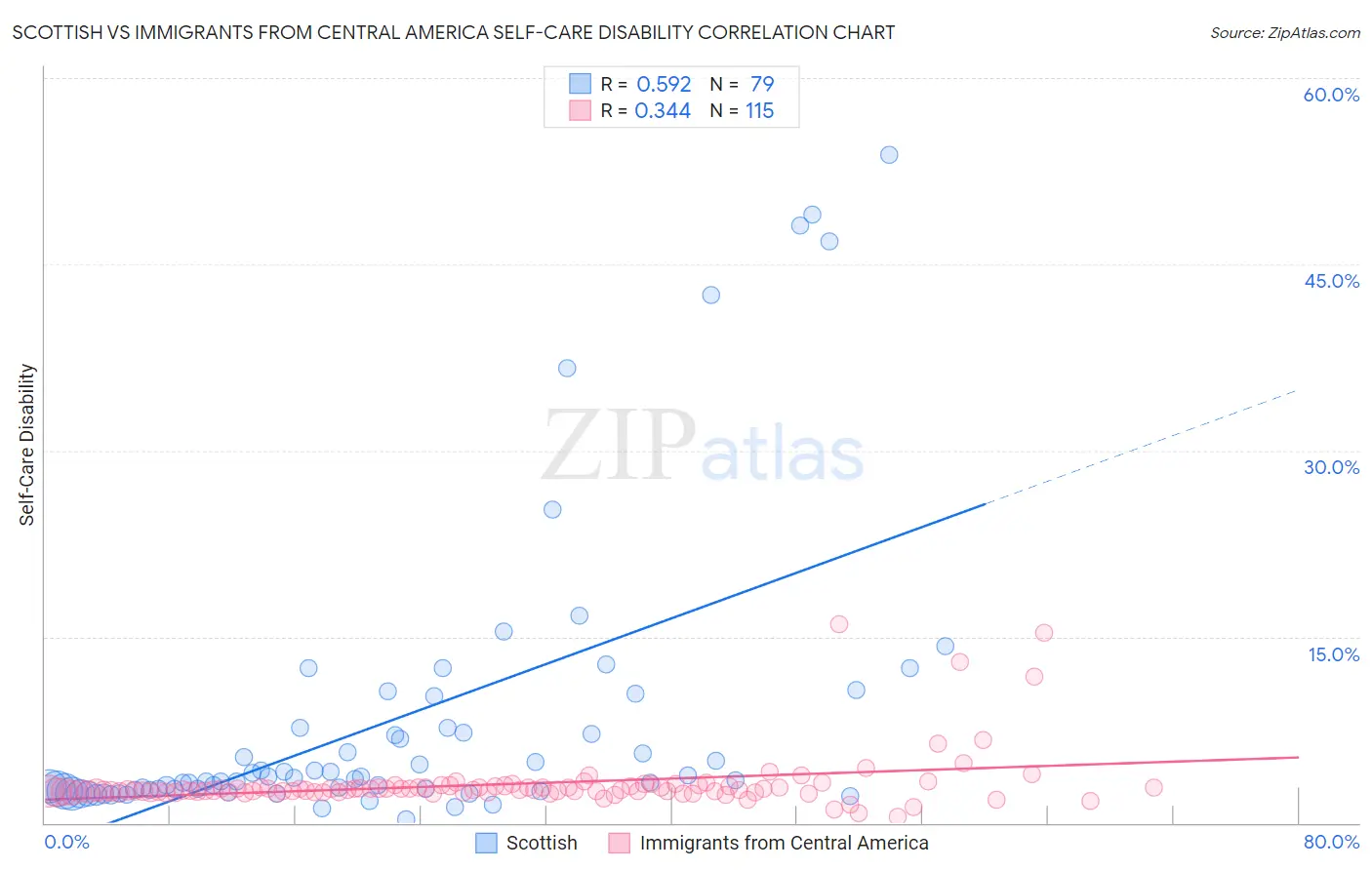 Scottish vs Immigrants from Central America Self-Care Disability