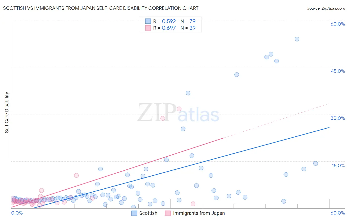 Scottish vs Immigrants from Japan Self-Care Disability