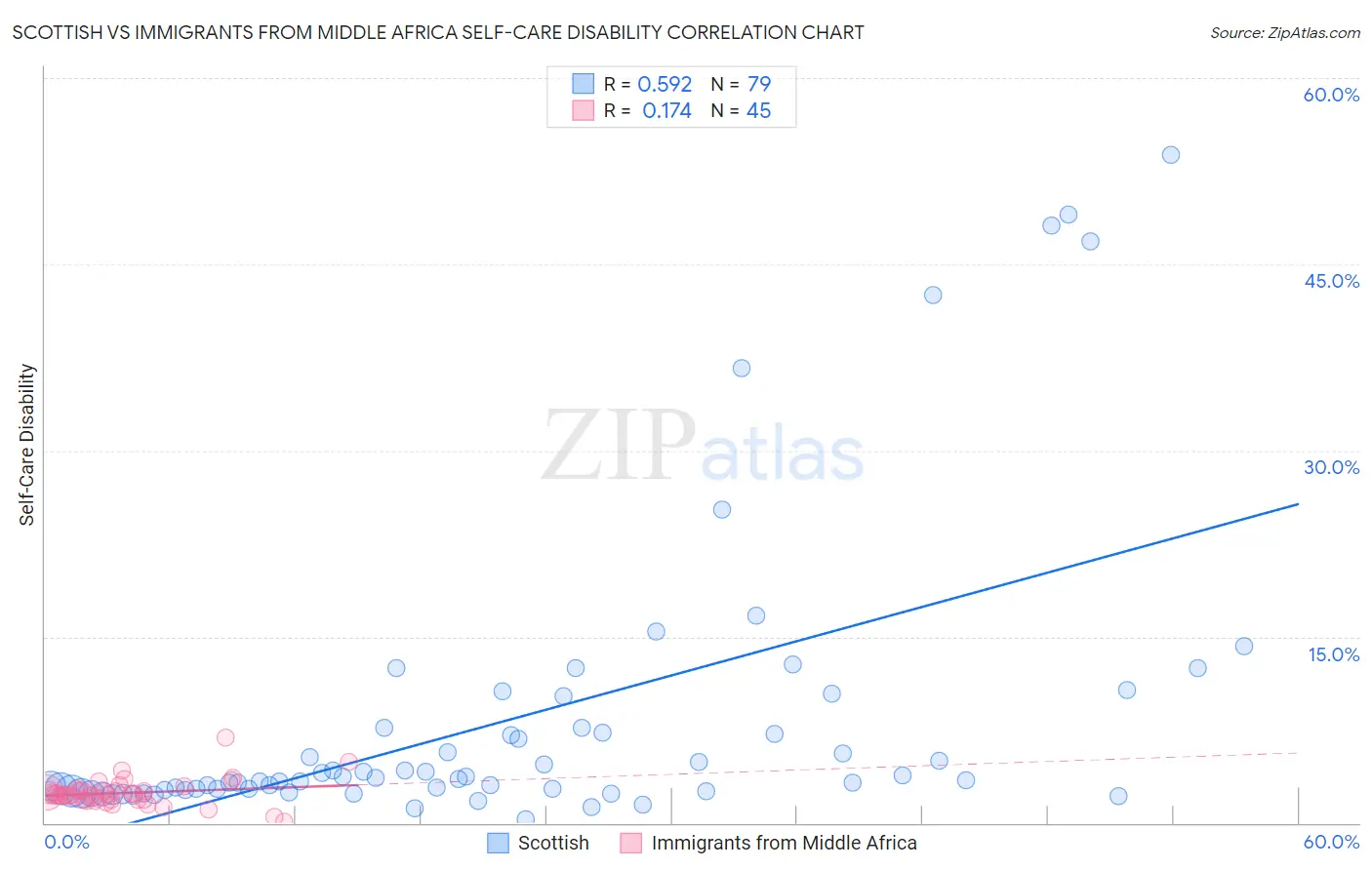 Scottish vs Immigrants from Middle Africa Self-Care Disability