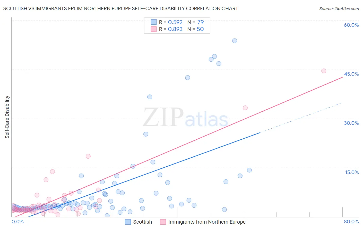 Scottish vs Immigrants from Northern Europe Self-Care Disability