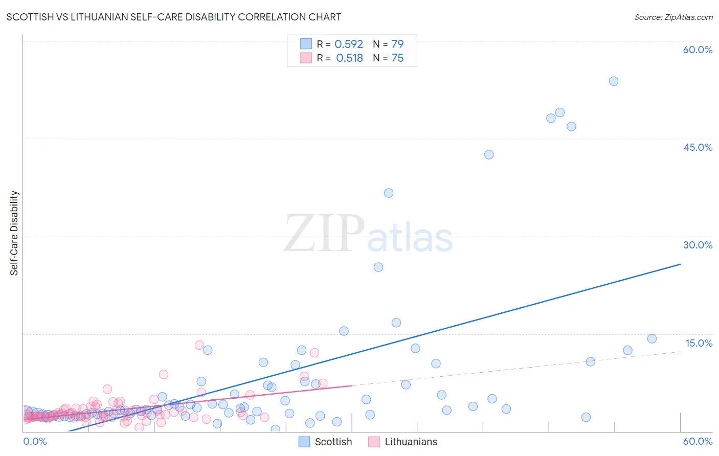 Scottish vs Lithuanian Self-Care Disability