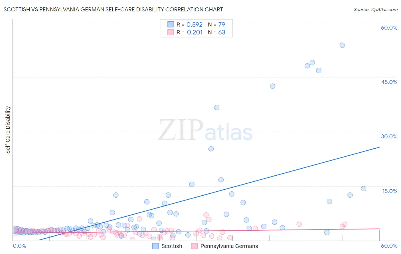 Scottish vs Pennsylvania German Self-Care Disability