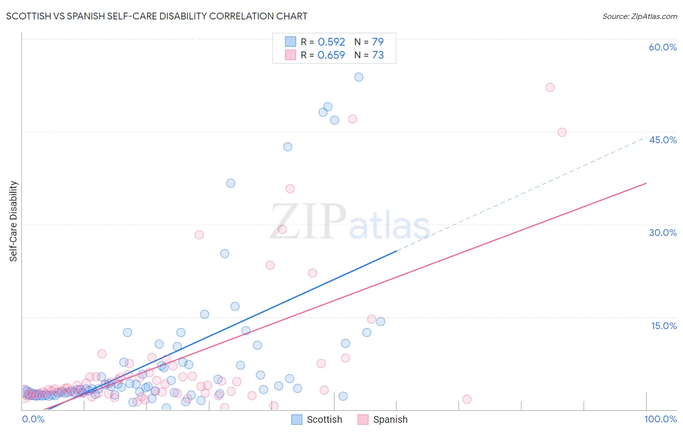 Scottish vs Spanish Self-Care Disability