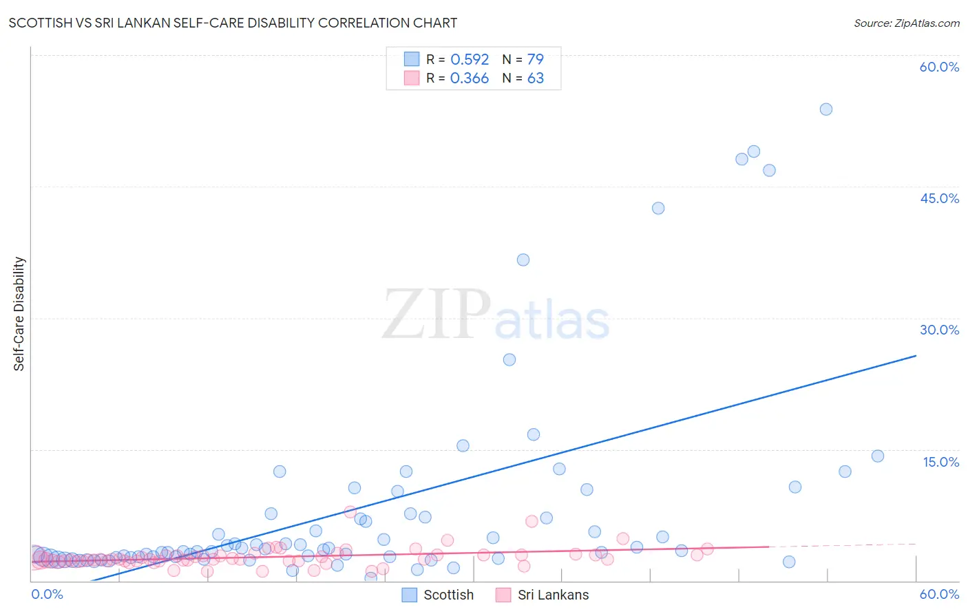 Scottish vs Sri Lankan Self-Care Disability