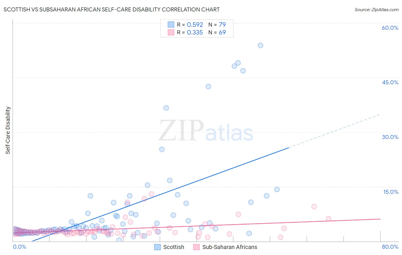 Scottish vs Subsaharan African Self-Care Disability