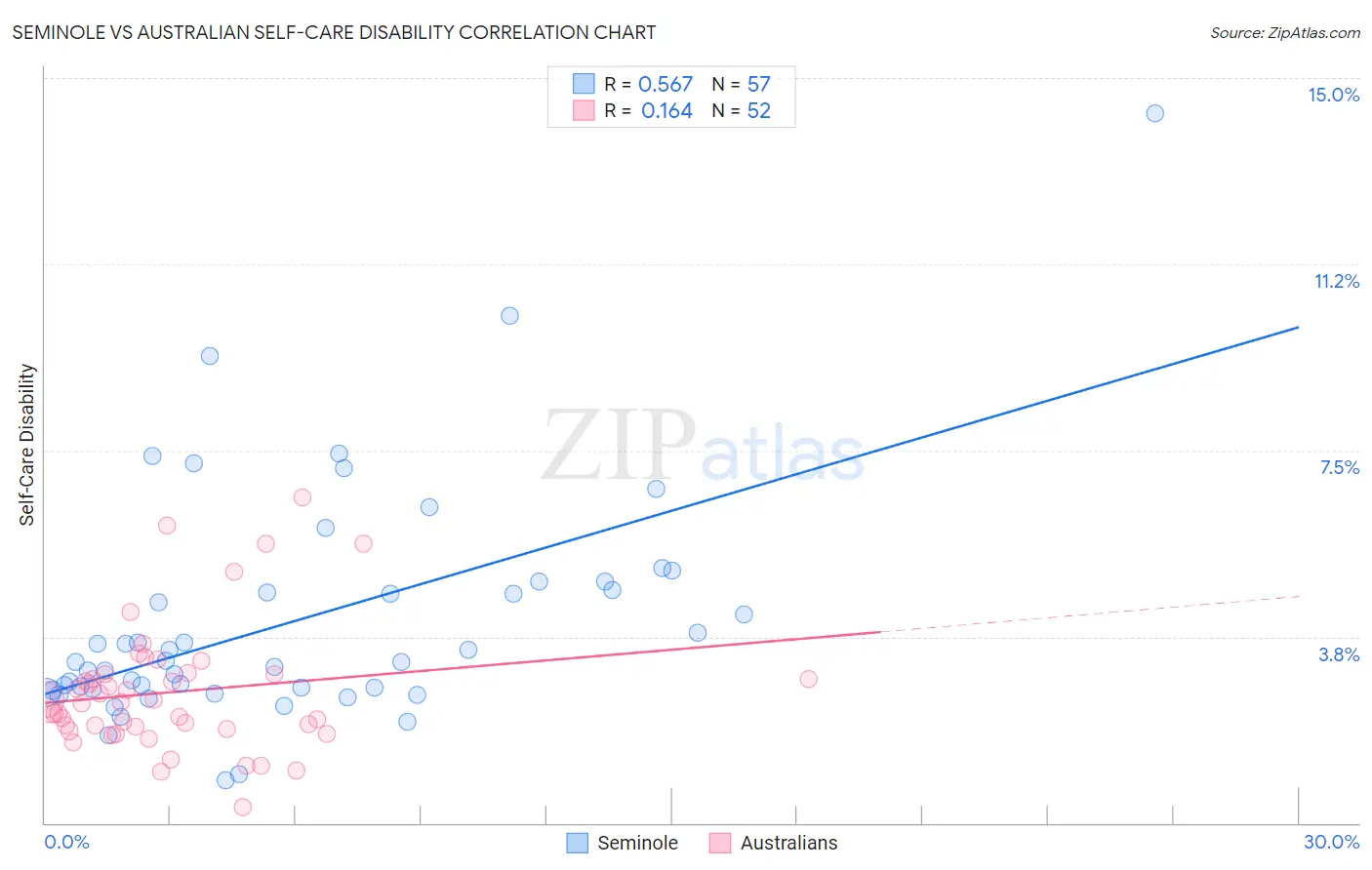 Seminole vs Australian Self-Care Disability