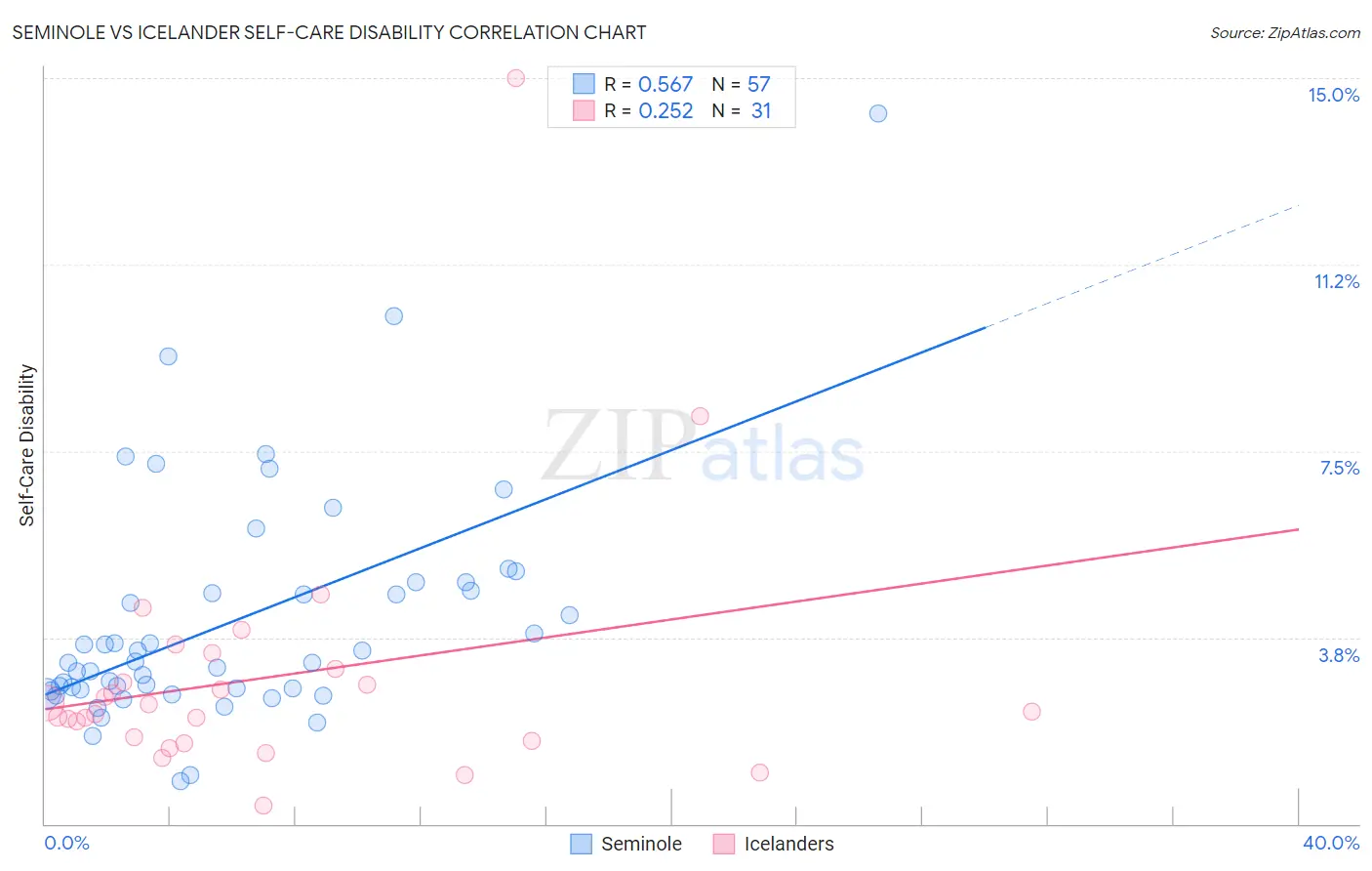 Seminole vs Icelander Self-Care Disability