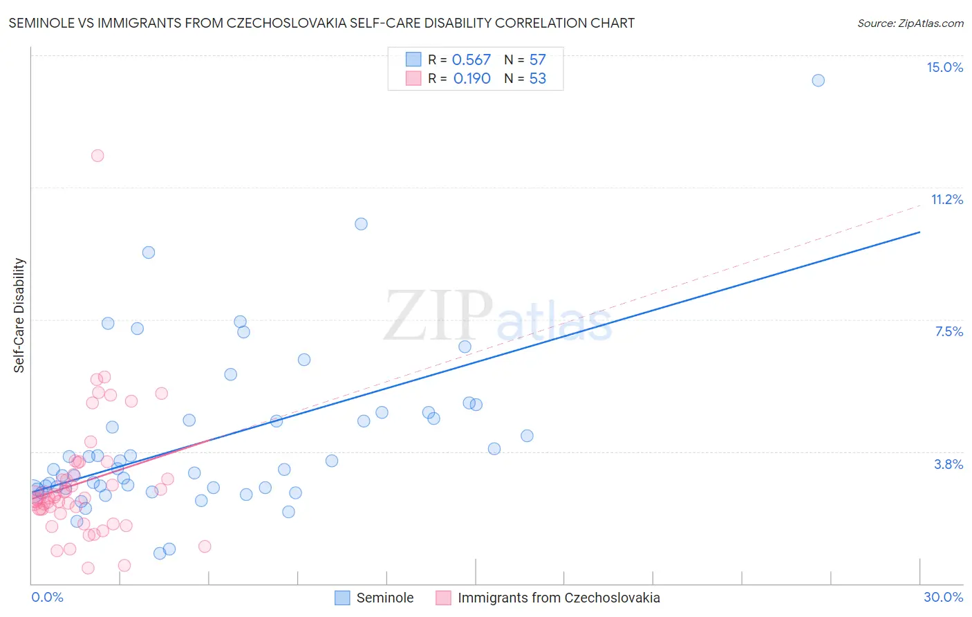 Seminole vs Immigrants from Czechoslovakia Self-Care Disability