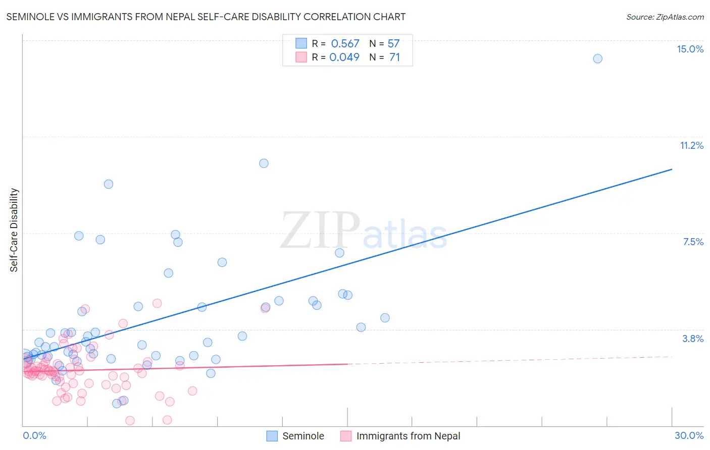 Seminole vs Immigrants from Nepal Self-Care Disability