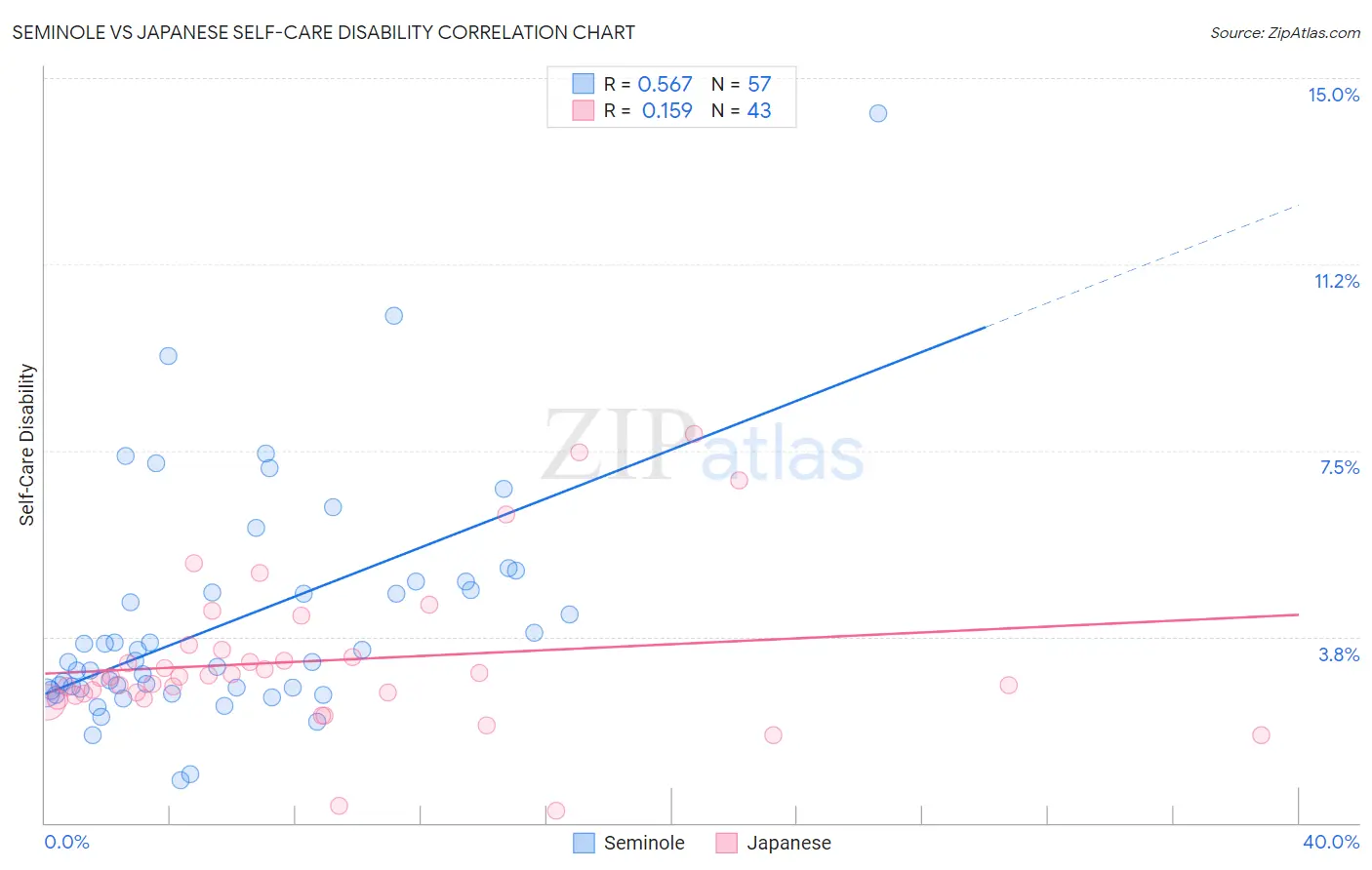 Seminole vs Japanese Self-Care Disability