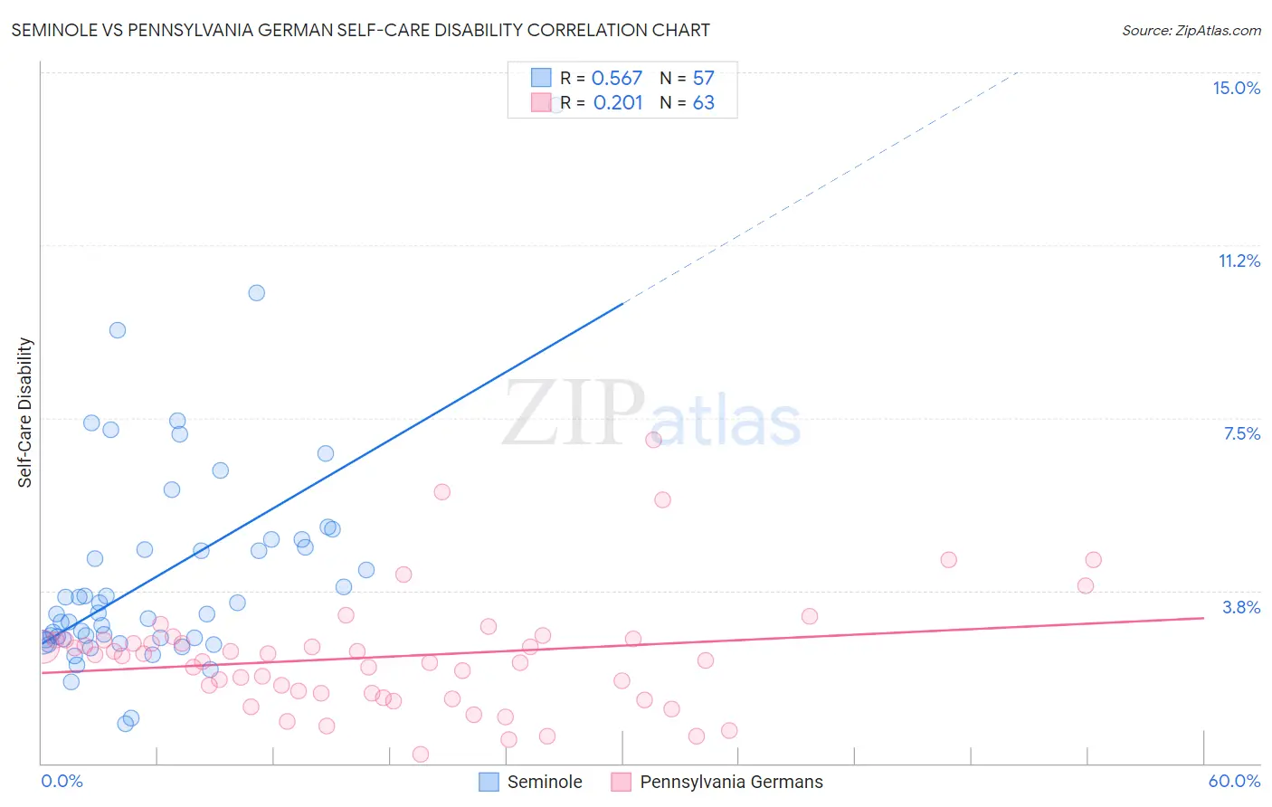 Seminole vs Pennsylvania German Self-Care Disability