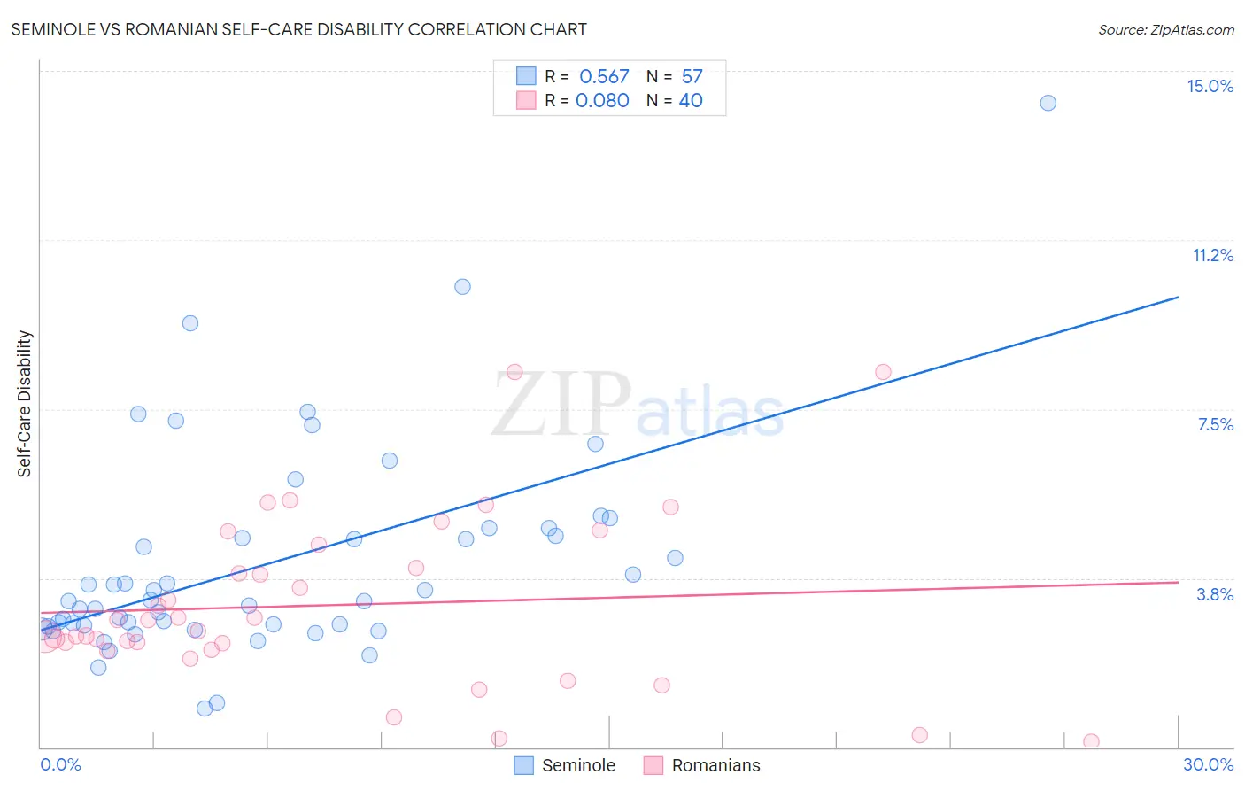 Seminole vs Romanian Self-Care Disability
