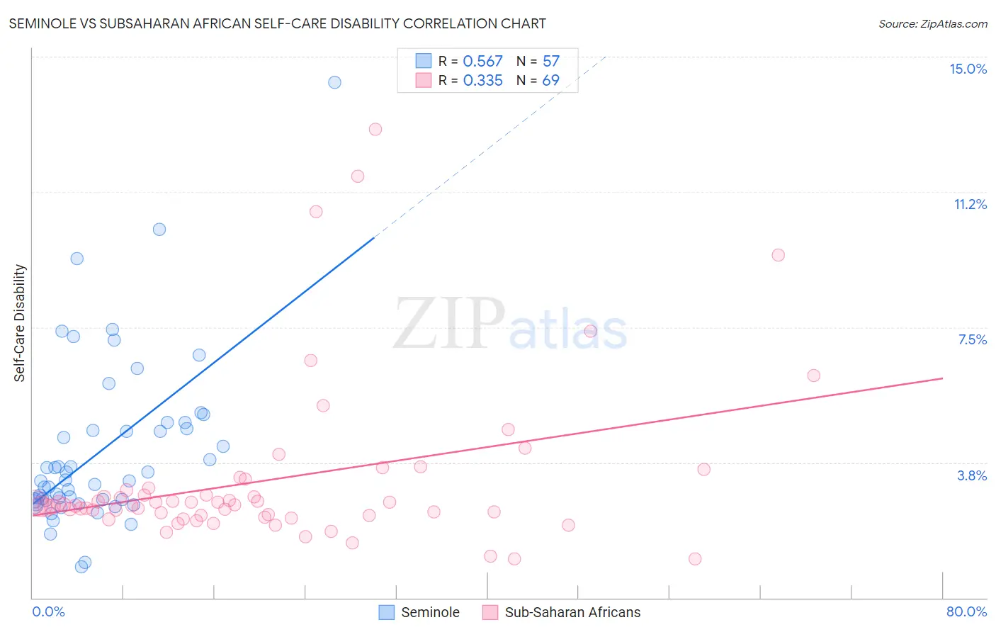 Seminole vs Subsaharan African Self-Care Disability