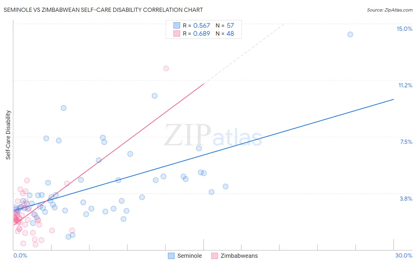 Seminole vs Zimbabwean Self-Care Disability