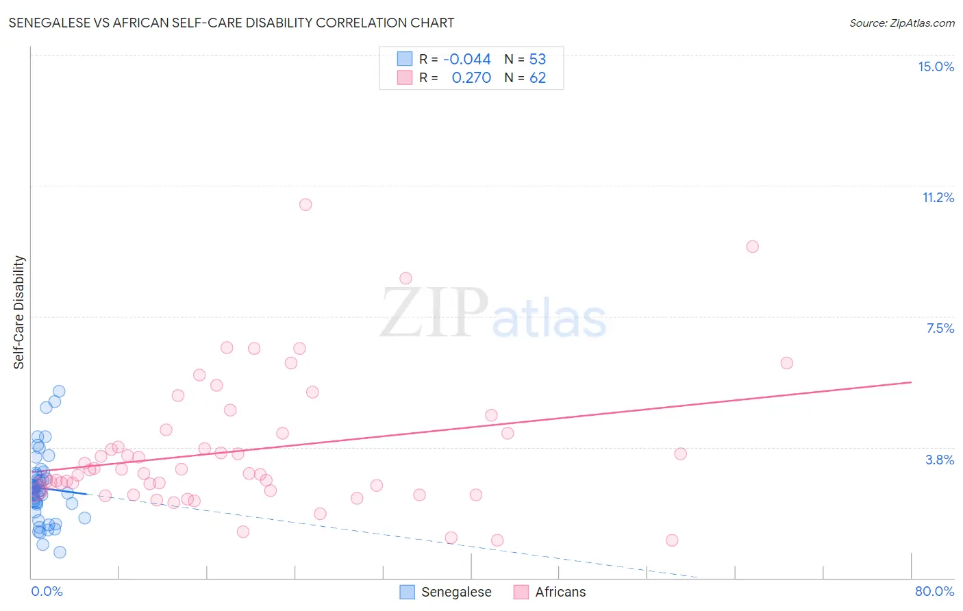 Senegalese vs African Self-Care Disability