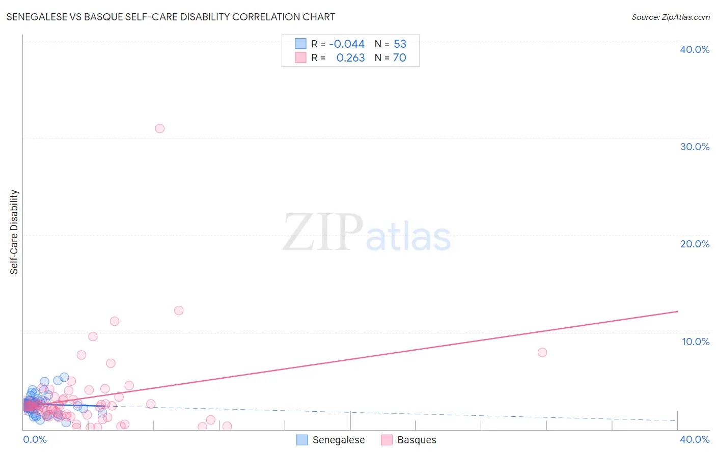 Senegalese vs Basque Self-Care Disability