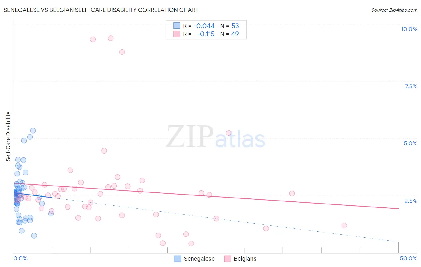 Senegalese vs Belgian Self-Care Disability