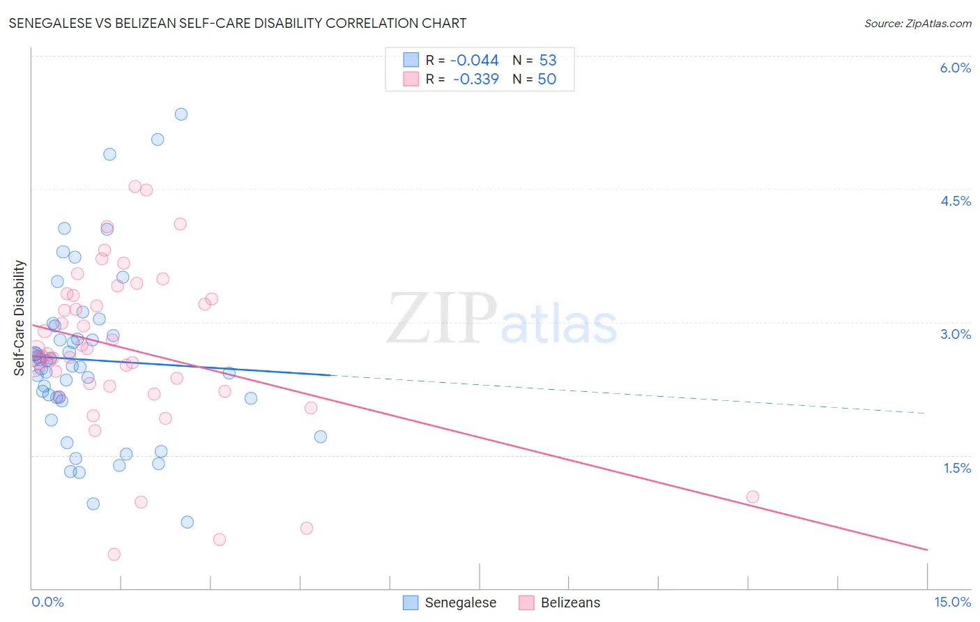 Senegalese vs Belizean Self-Care Disability