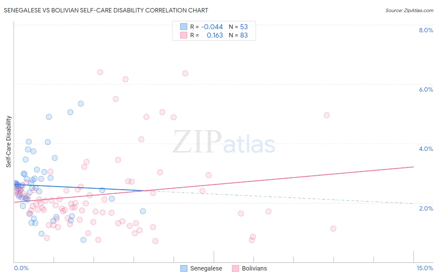 Senegalese vs Bolivian Self-Care Disability