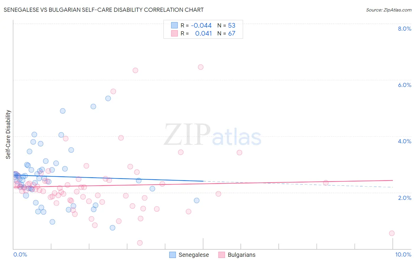 Senegalese vs Bulgarian Self-Care Disability