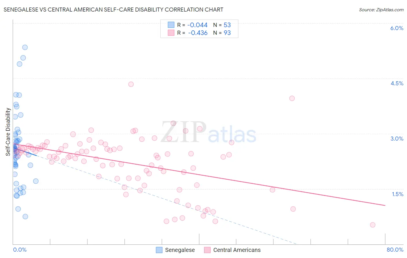 Senegalese vs Central American Self-Care Disability