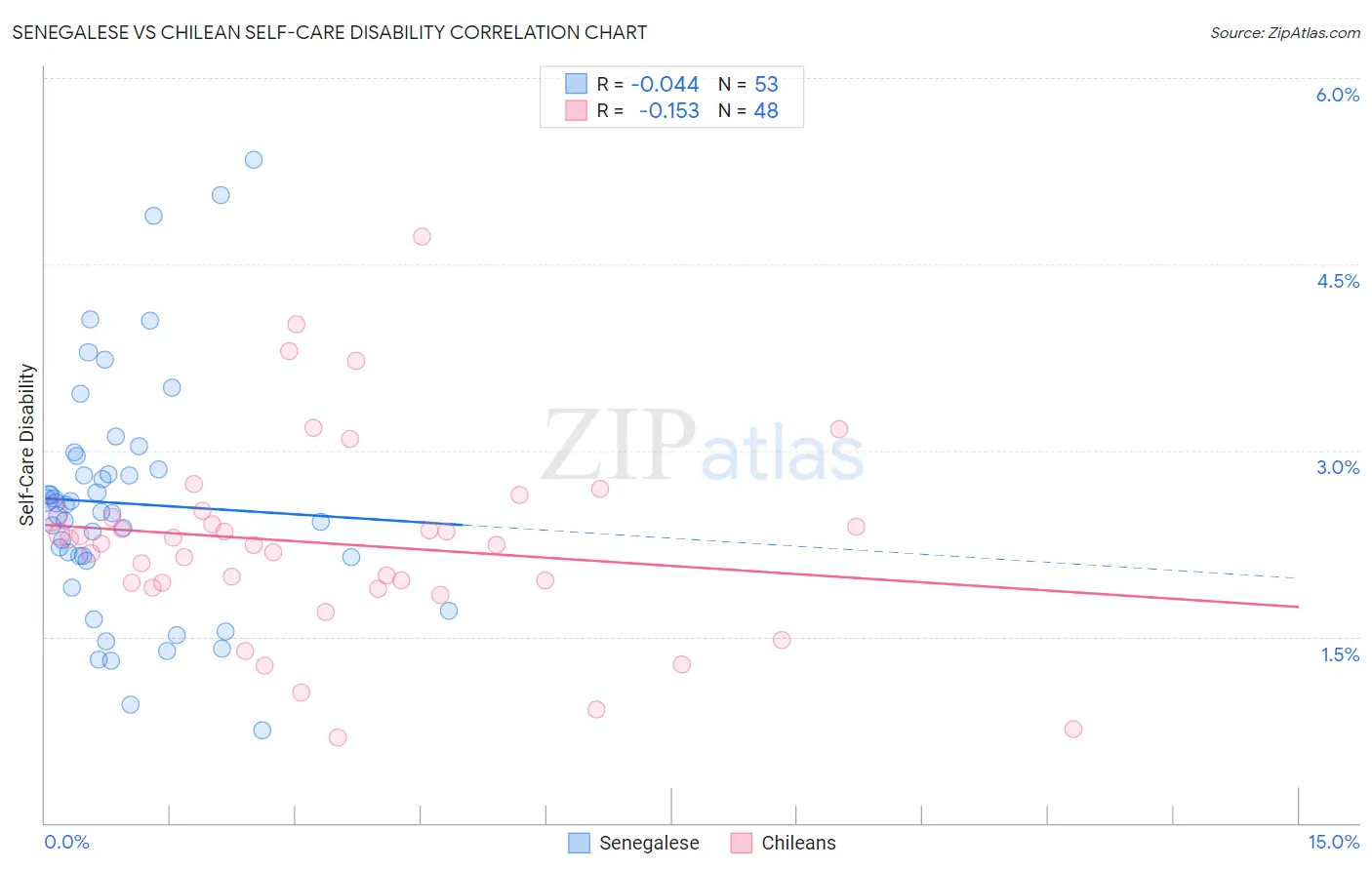 Senegalese vs Chilean Self-Care Disability