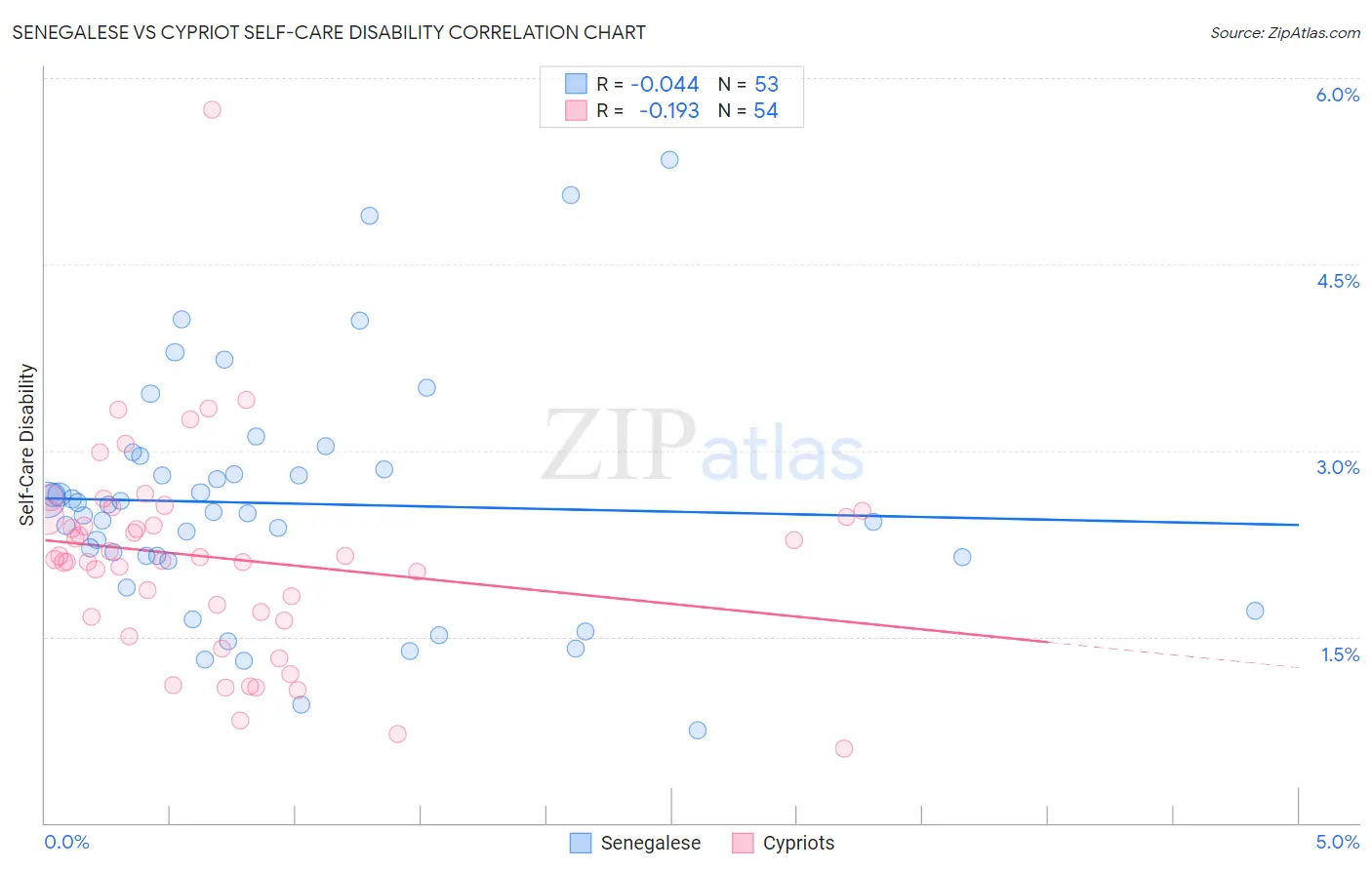 Senegalese vs Cypriot Self-Care Disability